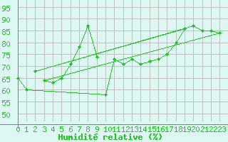 Courbe de l'humidit relative pour Hyres (83)