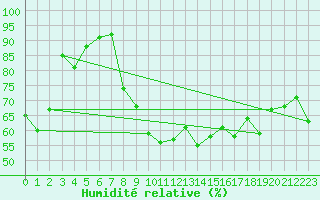 Courbe de l'humidit relative pour Lerwick