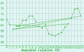 Courbe de l'humidit relative pour Bziers-Centre (34)