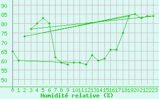 Courbe de l'humidit relative pour Arenys de Mar