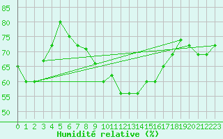 Courbe de l'humidit relative pour Zwettl