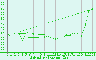 Courbe de l'humidit relative pour Saint-Dizier (52)
