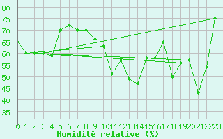 Courbe de l'humidit relative pour Capo Bellavista