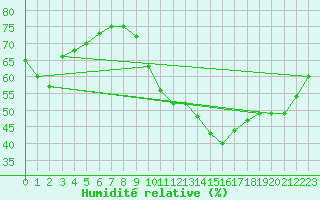Courbe de l'humidit relative pour Captieux-Retjons (40)