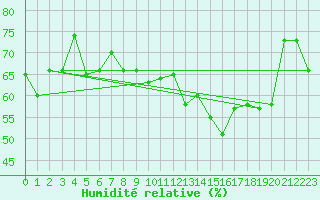 Courbe de l'humidit relative pour Perpignan Moulin  Vent (66)