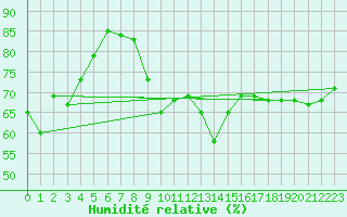 Courbe de l'humidit relative pour Dunkerque (59)