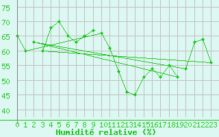 Courbe de l'humidit relative pour Friendly Beaches