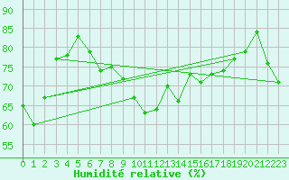 Courbe de l'humidit relative pour Wilhelminadorp Aws