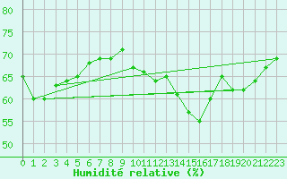 Courbe de l'humidit relative pour Gjilan (Kosovo)