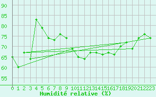 Courbe de l'humidit relative pour Crap Masegn