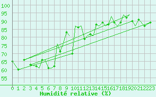 Courbe de l'humidit relative pour Jersey (UK)