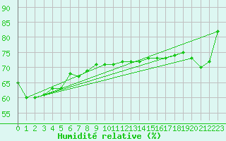 Courbe de l'humidit relative pour Harstad