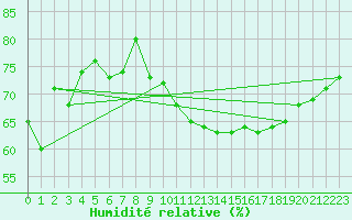 Courbe de l'humidit relative pour Calais / Marck (62)