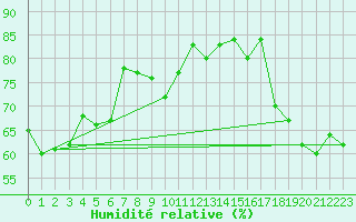 Courbe de l'humidit relative pour Liarvatn