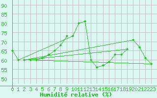 Courbe de l'humidit relative pour Tsuruga