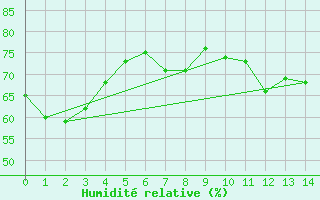 Courbe de l'humidit relative pour Helgoland