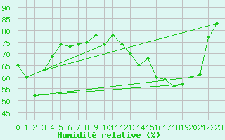 Courbe de l'humidit relative pour Eu (76)