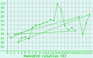 Courbe de l'humidit relative pour Grimsel Hospiz