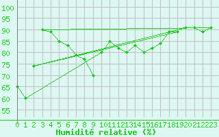 Courbe de l'humidit relative pour Kuggoren