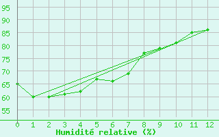 Courbe de l'humidit relative pour Murganella