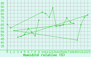 Courbe de l'humidit relative pour Perpignan Moulin  Vent (66)