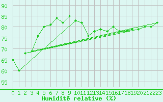 Courbe de l'humidit relative pour Pian Rosa (It)