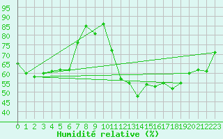 Courbe de l'humidit relative pour Plussin (42)