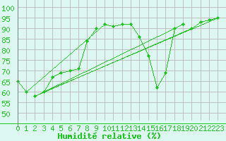 Courbe de l'humidit relative pour Bourges (18)