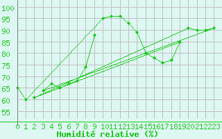 Courbe de l'humidit relative pour Cap de la Hague (50)