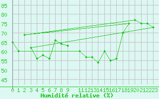 Courbe de l'humidit relative pour Napf (Sw)