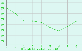 Courbe de l'humidit relative pour Bathurst Island Aws Cape Fourcroy
