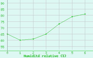 Courbe de l'humidit relative pour Two Hills