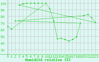 Courbe de l'humidit relative pour Saint-Czaire-sur-Siagne (06)
