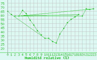 Courbe de l'humidit relative pour Aydin