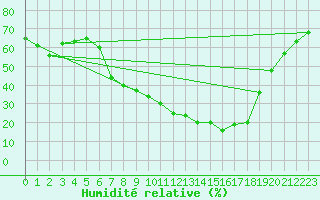 Courbe de l'humidit relative pour Michelstadt