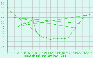 Courbe de l'humidit relative pour Virgen