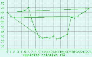 Courbe de l'humidit relative pour Luedge-Paenbruch