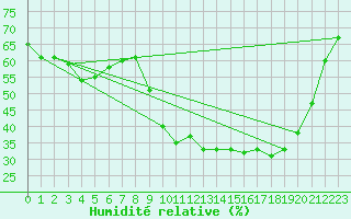 Courbe de l'humidit relative pour Saint-Jean-de-Vedas (34)
