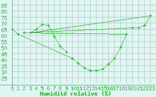 Courbe de l'humidit relative pour Sacueni