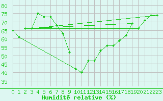 Courbe de l'humidit relative pour Berne Liebefeld (Sw)