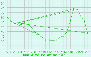 Courbe de l'humidit relative pour Forde / Bringelandsasen