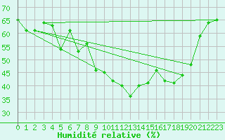 Courbe de l'humidit relative pour Targassonne (66)