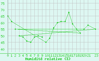 Courbe de l'humidit relative pour Capo Bellavista