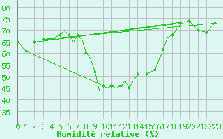 Courbe de l'humidit relative pour Culdrose