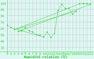 Courbe de l'humidit relative pour Les Diablerets