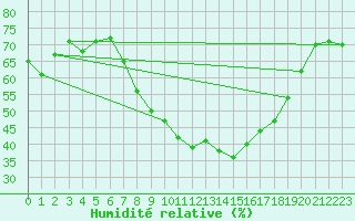 Courbe de l'humidit relative pour Langenlipsdorf