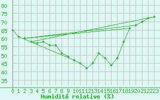 Courbe de l'humidit relative pour Besignan (26)