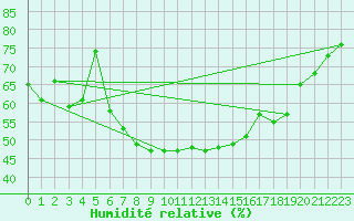 Courbe de l'humidit relative pour Courtelary