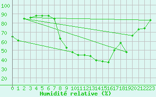 Courbe de l'humidit relative pour Veilsdorf