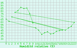 Courbe de l'humidit relative pour Le Luc - Cannet des Maures (83)